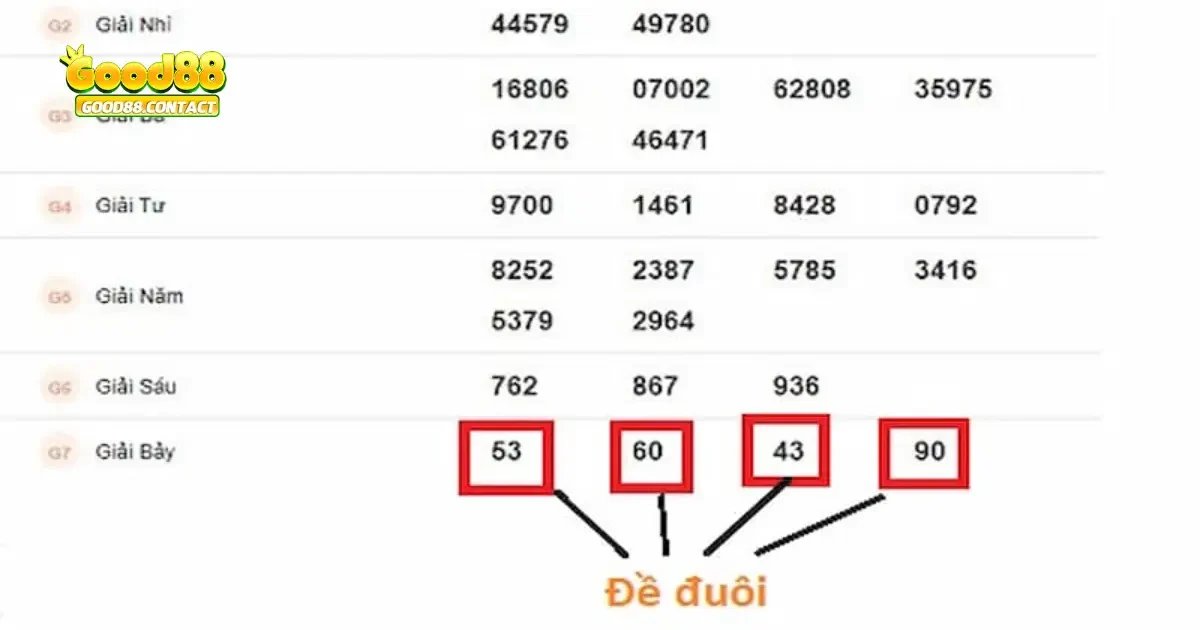 Đánh Đề Đuôi Good88 – Tìm Hiểu Quy Luật Ra Số Chuẩn Xác 3 Cách Chơi Đề Đuôi Tại Good88